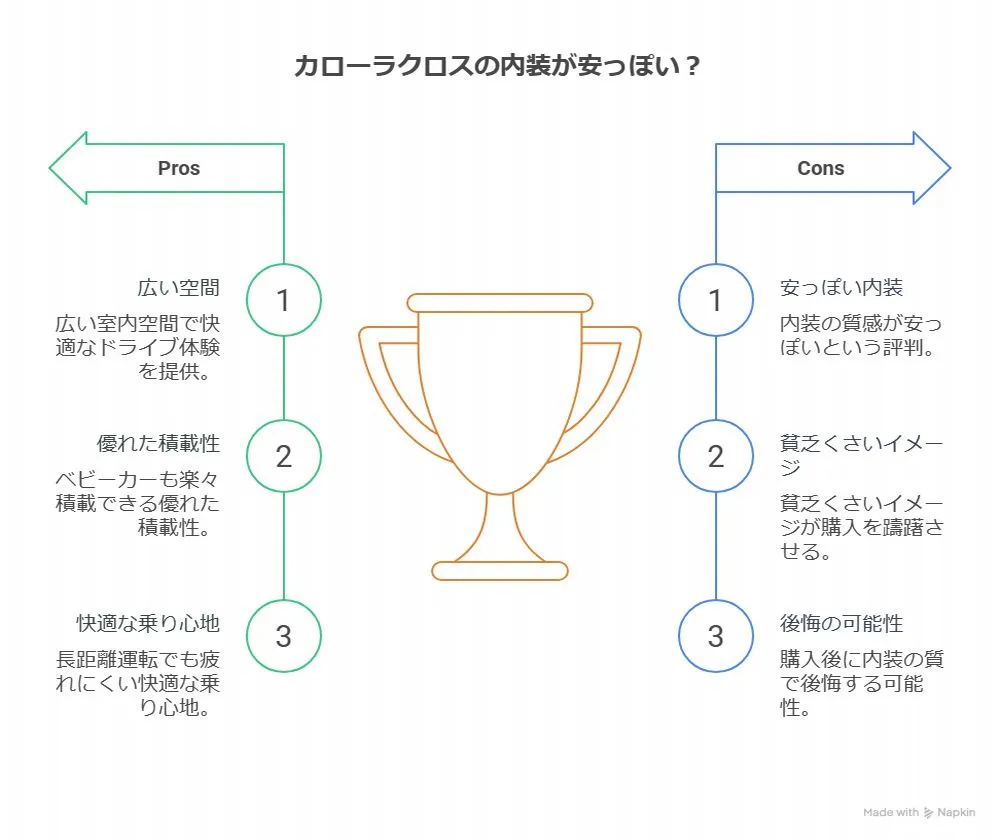 カローラクロスの内装が安っぽい？